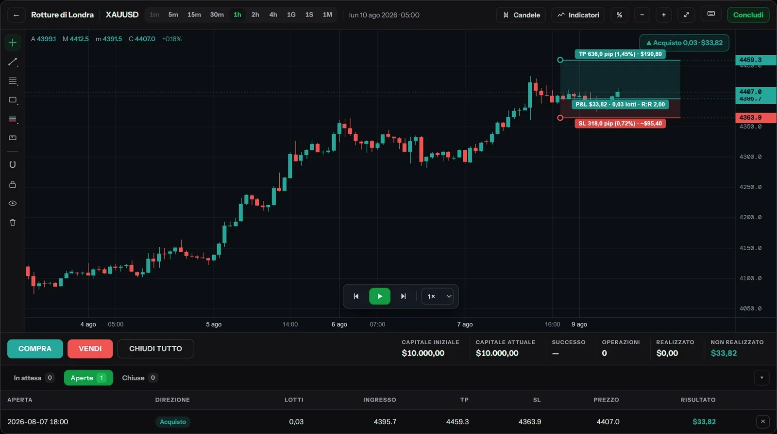 FX Backtest: sessione sull'oro con un ordine aperto.