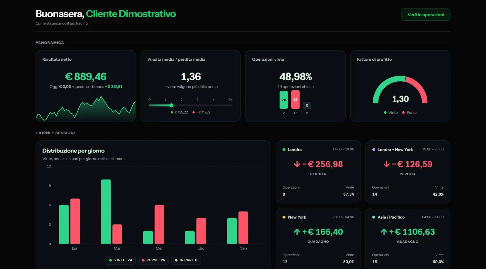 Il cruscotto del trading: risultato netto, fattore di profitto e distribuzione per giorno.