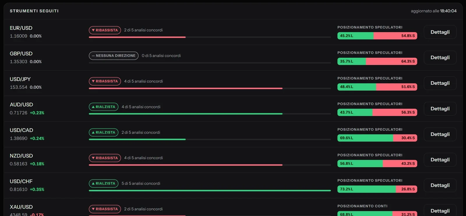 Sentiment Live: direzione e posizionamento del mercato.